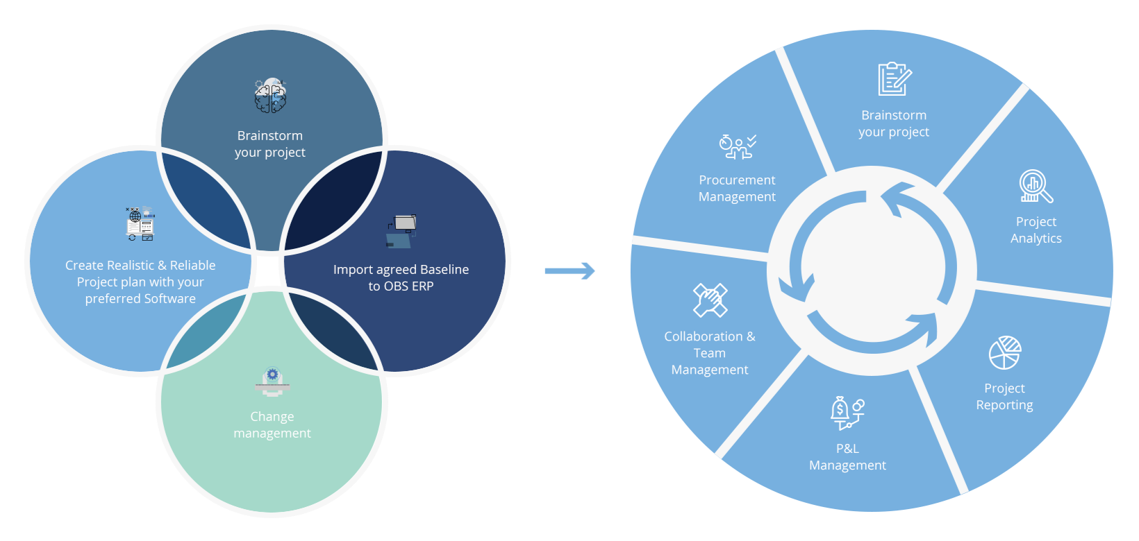 obs project management process